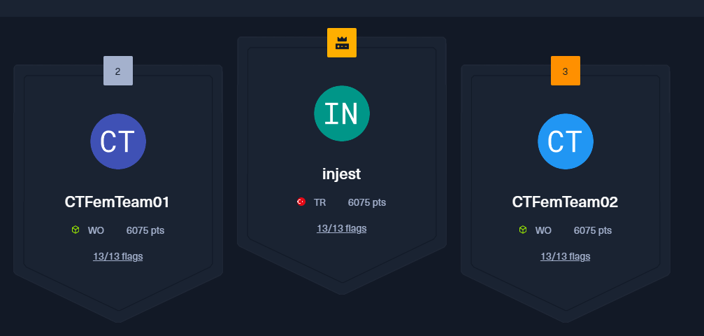 The top 3 fastest finishes from the Capture the Flag event - injest is first, CTFemTeam01 is second and CTFemTeam02 is third.  They've all scored 6075 points1